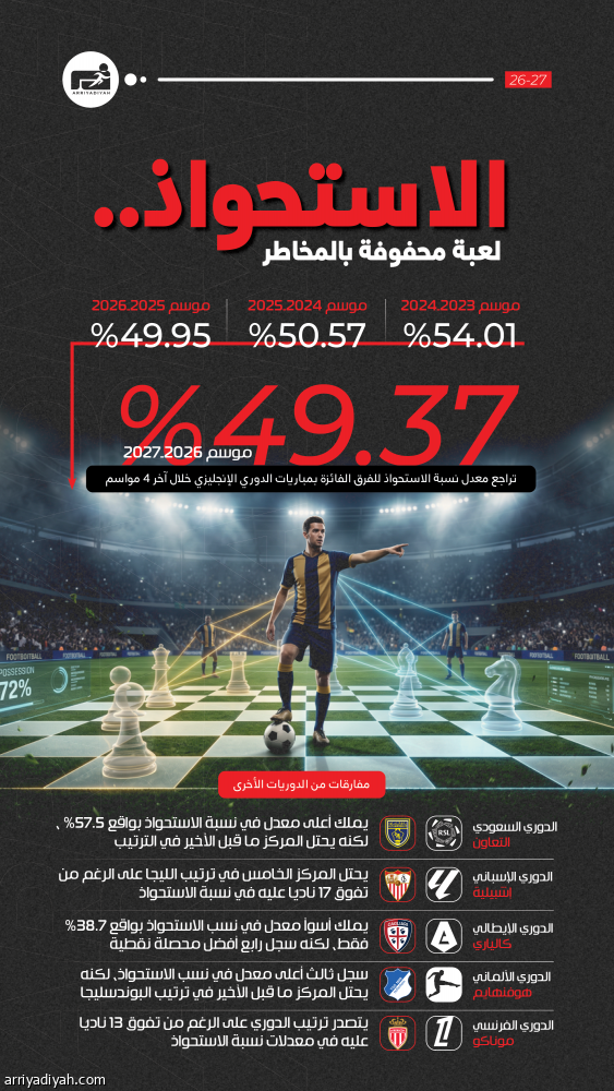ثقافة جديدة تداهم الدوري الإنجليزي: لا للاستحواذ.. نعم للفوز.. والتعاون الأول في روشن